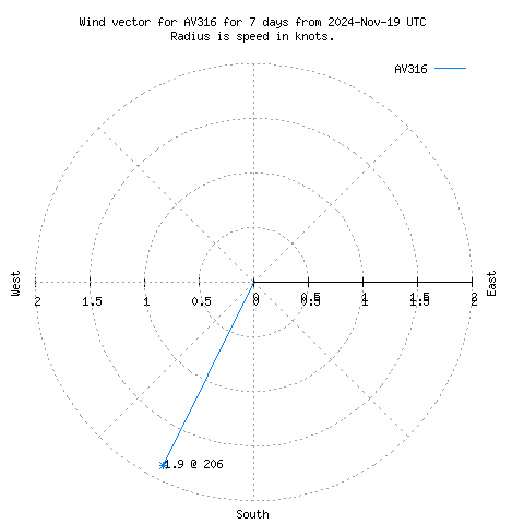 Wind vector chart for last 7 days