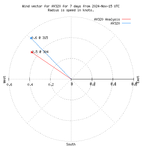 Wind vector chart for last 7 days