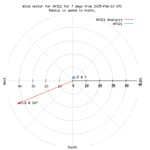 Wind vector chart for last 7 days