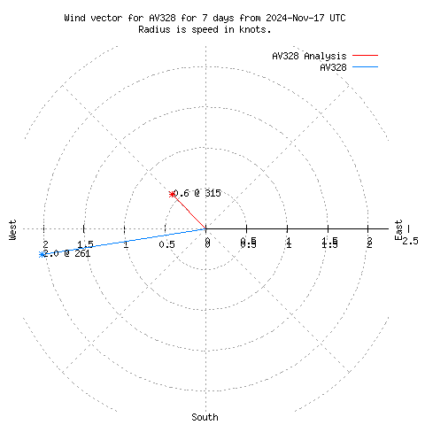 Wind vector chart for last 7 days