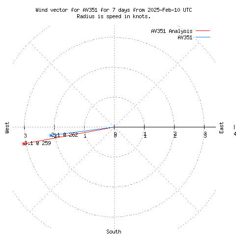 Wind vector chart for last 7 days