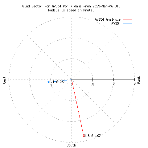 Wind vector chart for last 7 days