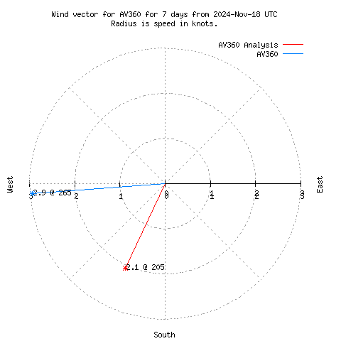 Wind vector chart for last 7 days