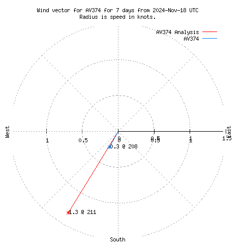 Wind vector chart for last 7 days