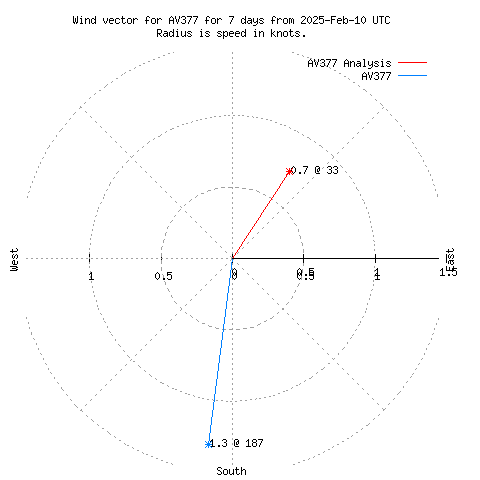 Wind vector chart for last 7 days