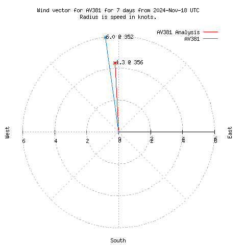 Wind vector chart for last 7 days