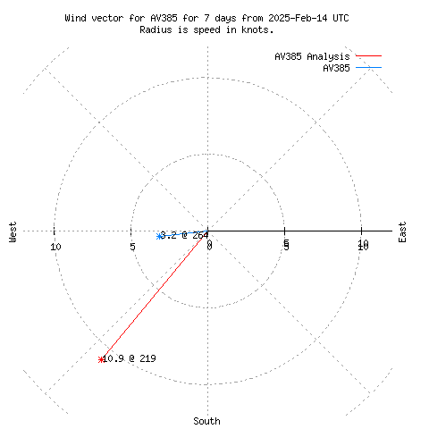 Wind vector chart for last 7 days