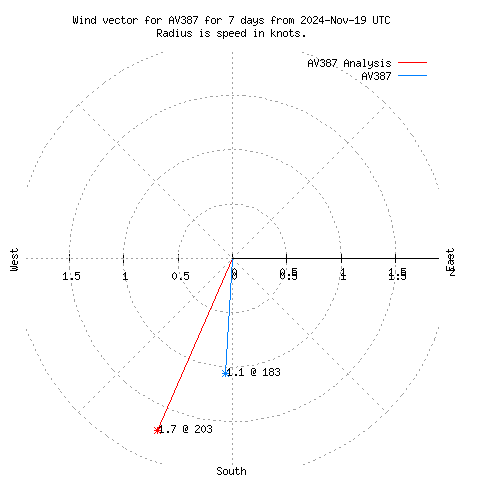 Wind vector chart for last 7 days