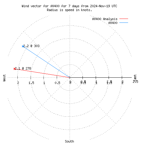 Wind vector chart for last 7 days