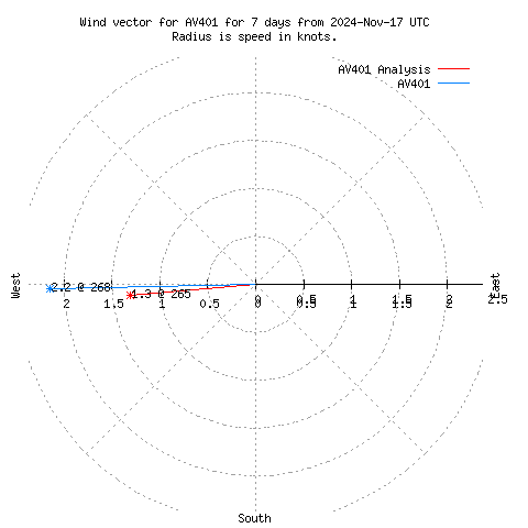 Wind vector chart for last 7 days