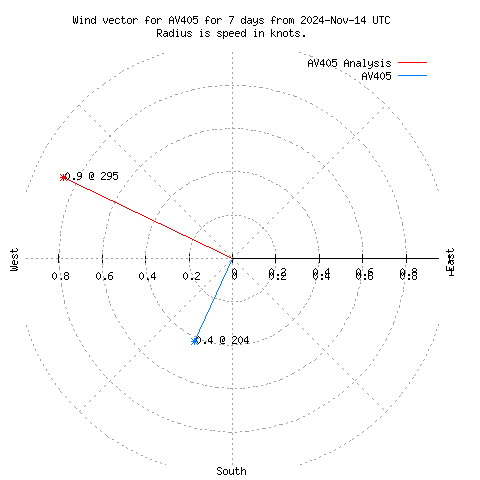 Wind vector chart for last 7 days