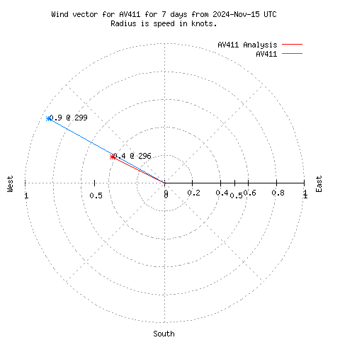 Wind vector chart for last 7 days