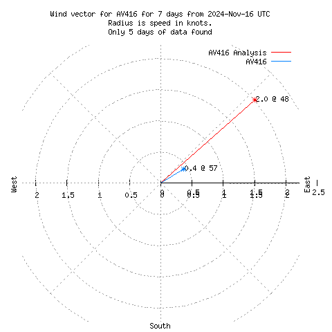 Wind vector chart for last 7 days