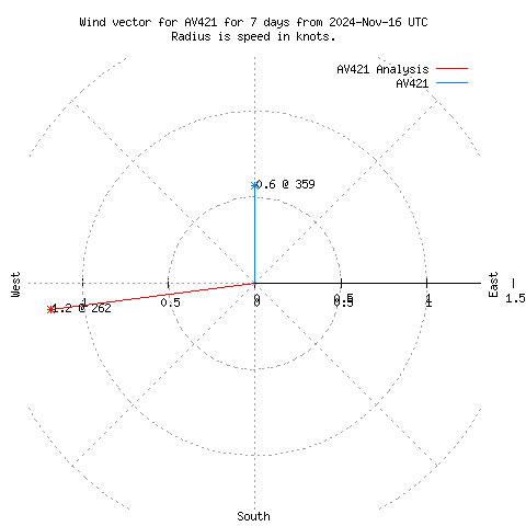 Wind vector chart for last 7 days