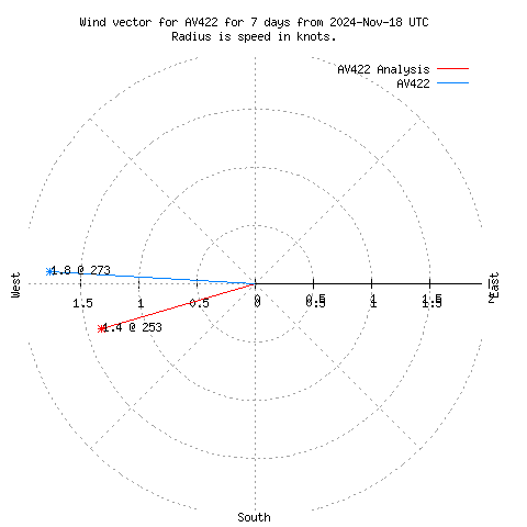 Wind vector chart for last 7 days