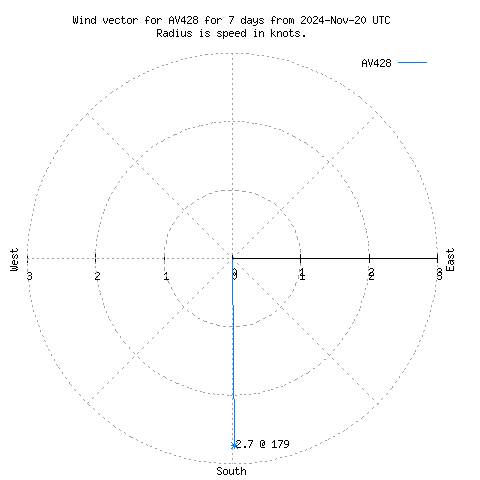 Wind vector chart for last 7 days