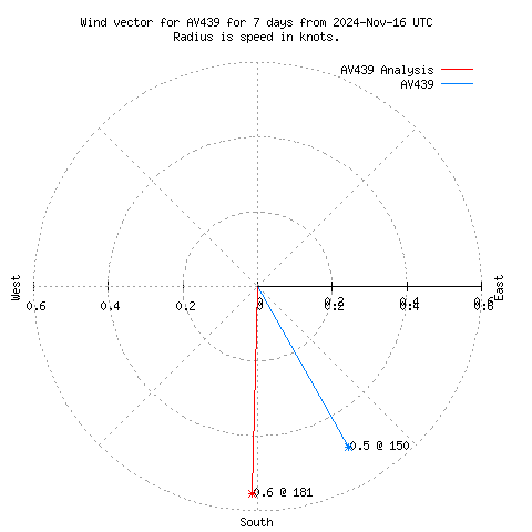 Wind vector chart for last 7 days