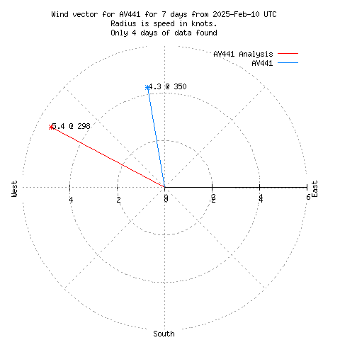 Wind vector chart for last 7 days