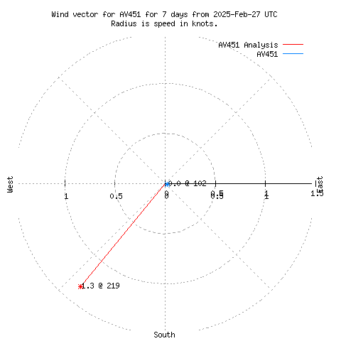 Wind vector chart for last 7 days