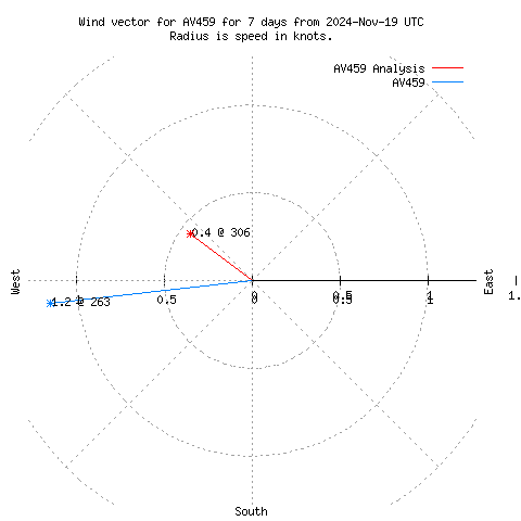 Wind vector chart for last 7 days