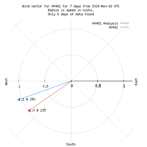 Wind vector chart for last 7 days