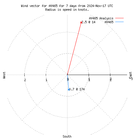 Wind vector chart for last 7 days