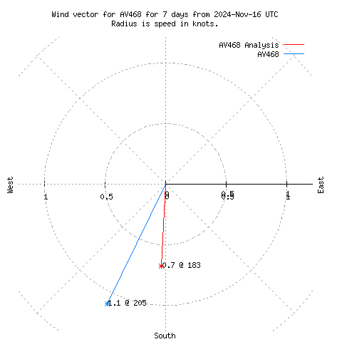 Wind vector chart for last 7 days