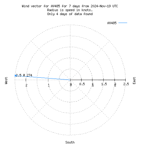 Wind vector chart for last 7 days