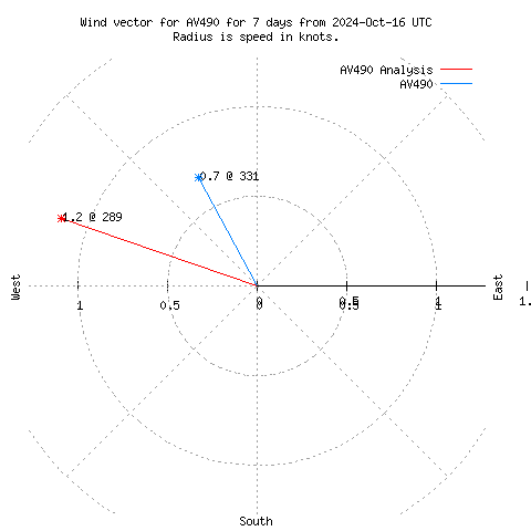 Wind vector chart for last 7 days