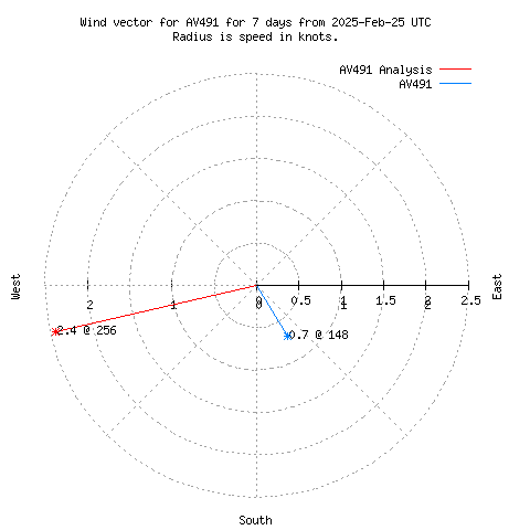 Wind vector chart for last 7 days