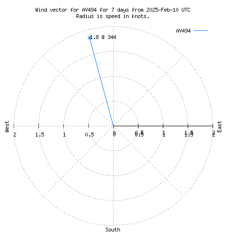 Wind vector chart for last 7 days