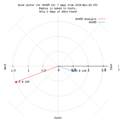 Wind vector chart for last 7 days