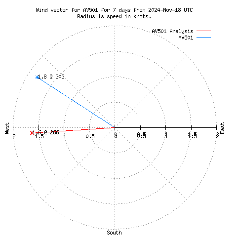 Wind vector chart for last 7 days