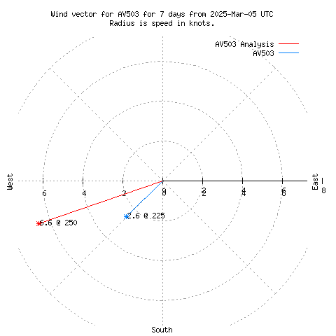 Wind vector chart for last 7 days