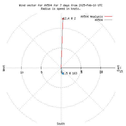 Wind vector chart for last 7 days