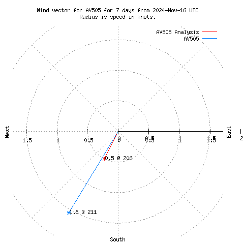 Wind vector chart for last 7 days