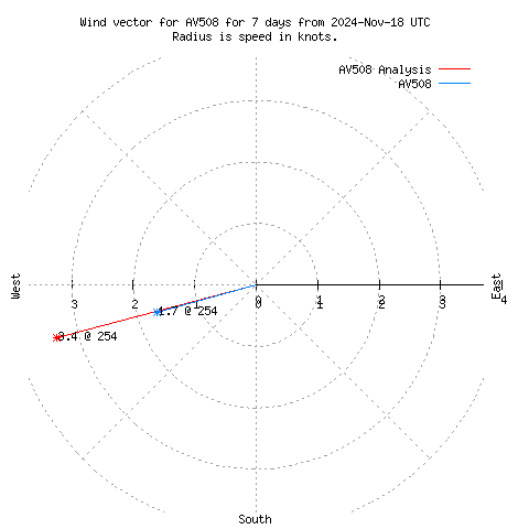 Wind vector chart for last 7 days