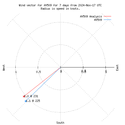 Wind vector chart for last 7 days