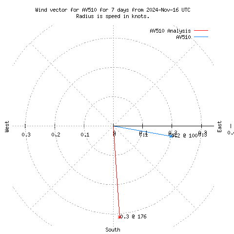 Wind vector chart for last 7 days