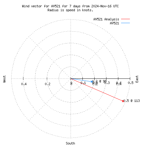 Wind vector chart for last 7 days