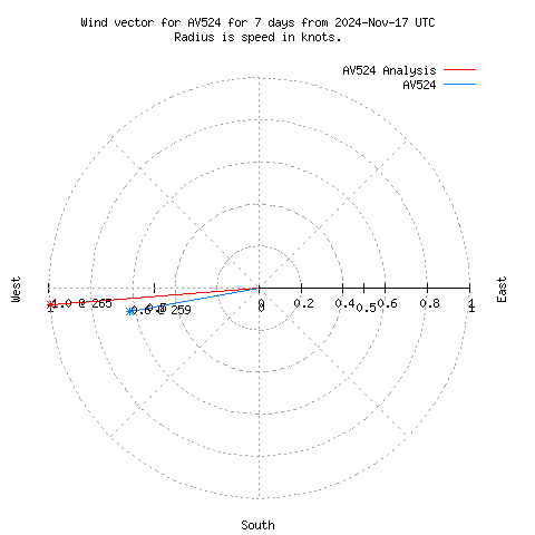 Wind vector chart for last 7 days