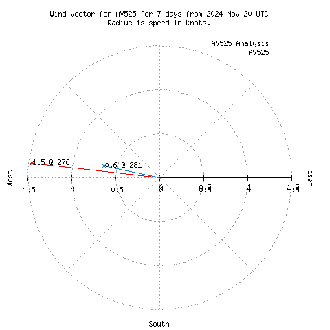 Wind vector chart for last 7 days