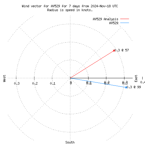 Wind vector chart for last 7 days