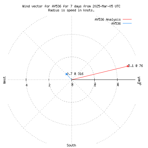 Wind vector chart for last 7 days