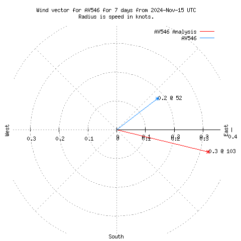 Wind vector chart for last 7 days