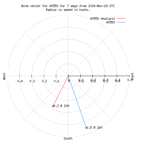 Wind vector chart for last 7 days