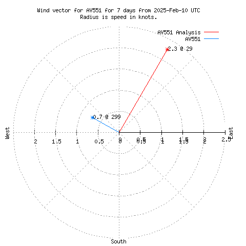 Wind vector chart for last 7 days