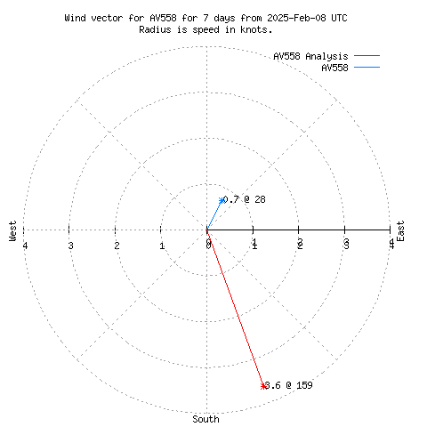 Wind vector chart for last 7 days