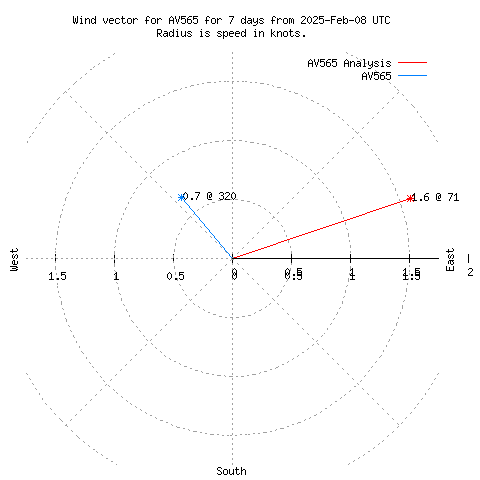 Wind vector chart for last 7 days