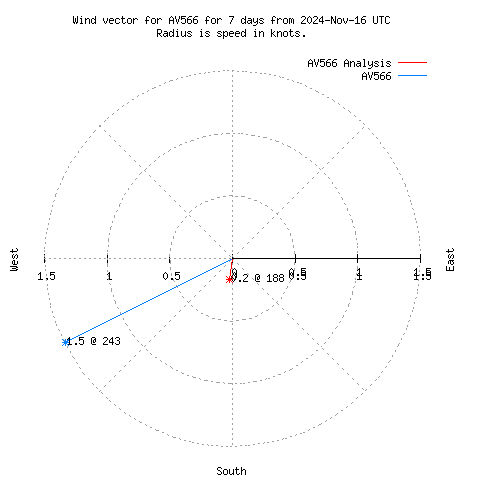 Wind vector chart for last 7 days